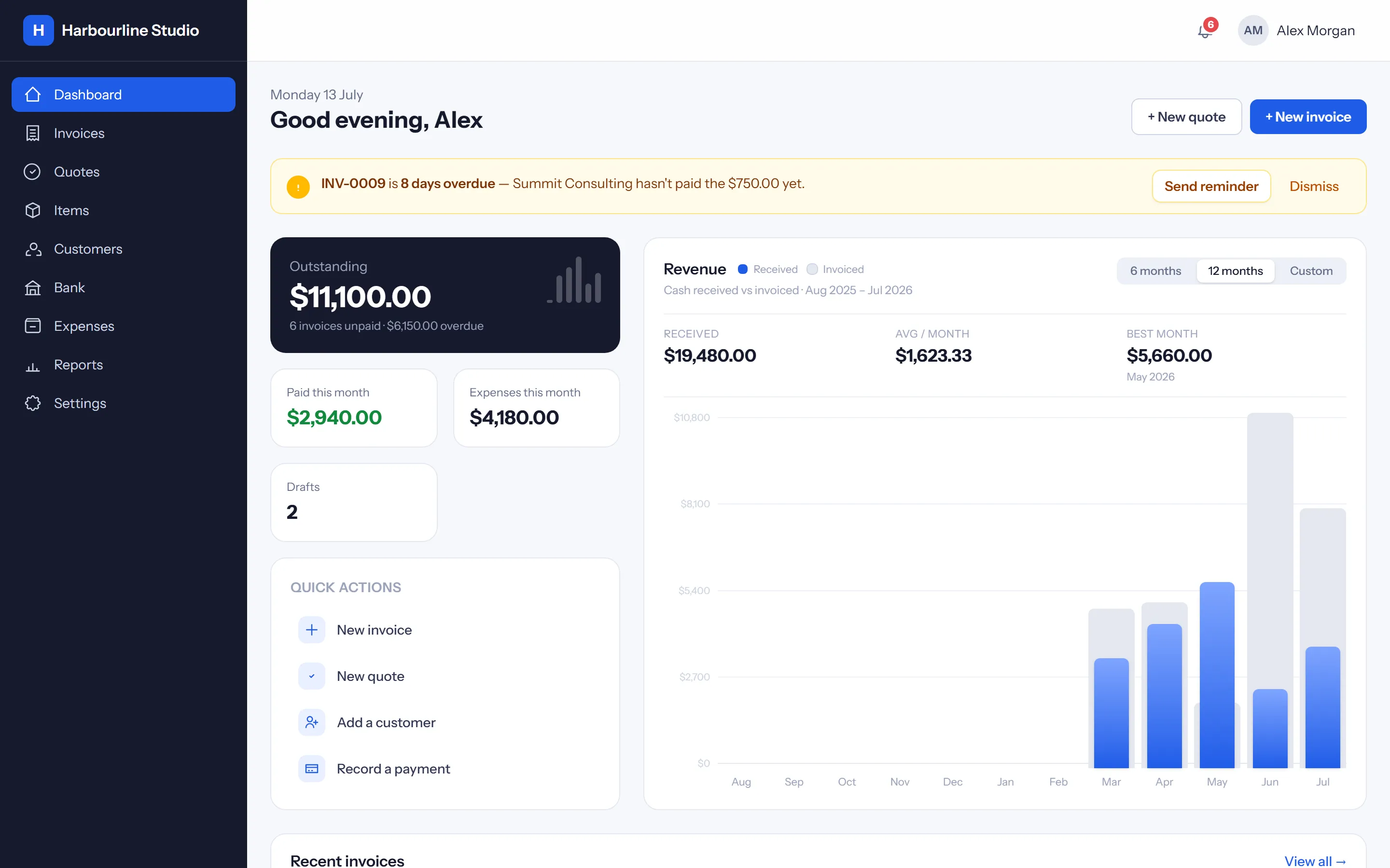 Aero dashboard showing $11,100 outstanding, an overdue invoice alert with a Send reminder button, and a revenue chart